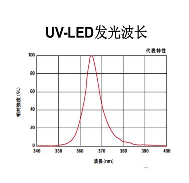 UVLED光源